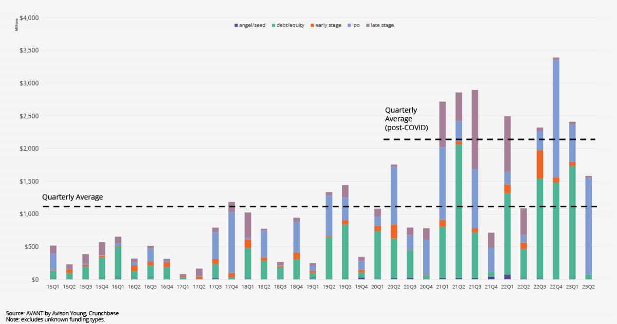 graph of New Jersey PE/VC funding segmented by company stage quarterly from 2015 q1 to 2023 q2